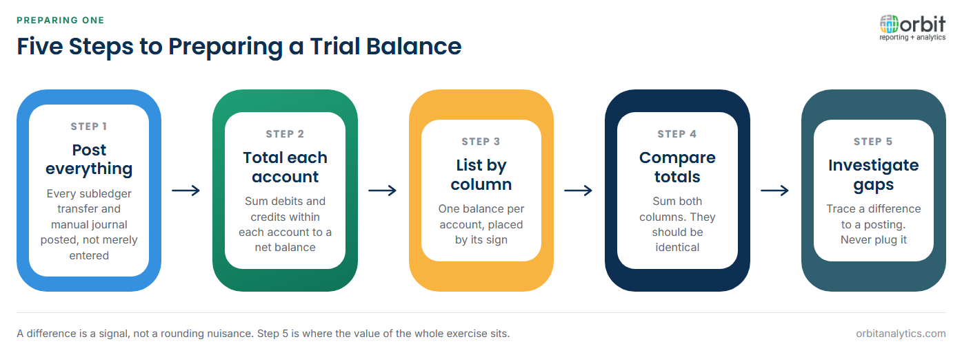 Definition card explaining a trial balance as a listing of every general ledger account and its closing balance in debit and credit columns, with three points: it proves the arithmetic of double entry, it is an internal working document rather than a financial statement, and it is blind to five classes of error that leave the totals in agreement.