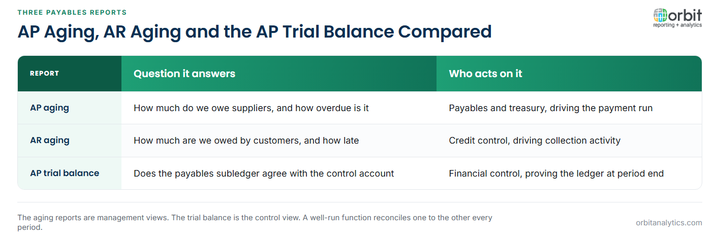 Comparison of three payables reports: the AP aging report answers how much is owed to suppliers and how overdue it is for payables and treasury, the AR aging report answers how much customers owe and how late for credit control, and the AP trial balance proves the payables subledger agrees with the general ledger control account for financial control.
