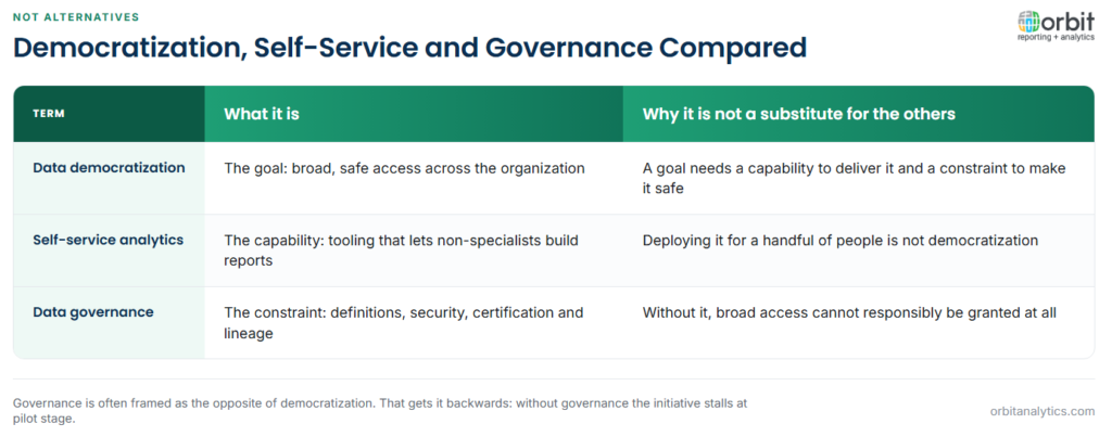 Comparison of data democratization, self-service analytics and data governance showing they are not alternatives: democratization is the goal of broad safe access, self-service analytics is the capability that delivers it through tooling for non-specialists, and governance is the constraint of definitions, security and lineage without which broad access cannot responsibly be granted.