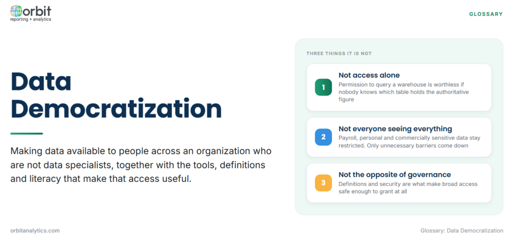 Definition card explaining data democratization as making data available to non-specialists across an organization along with the tools, definitions and literacy that make access useful, with three clarifications: it is not access alone, it does not mean everyone sees everything, and it is not the opposite of governance.