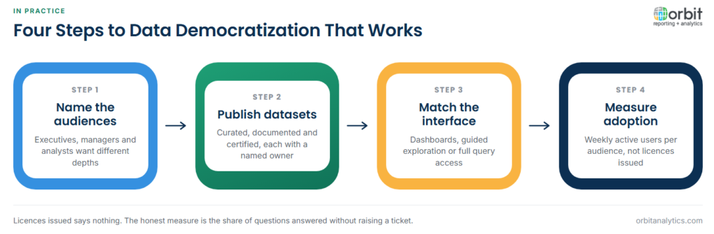Four-step diagram for practical data democratization: define the audiences and the questions each one asks, publish curated and certified datasets with a named owner, give each audience an interface matched to its needs from dashboards through to full query access, then measure adoption by weekly active users rather than by licences issued.
