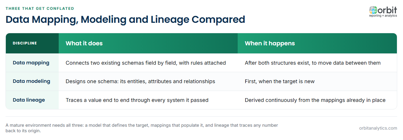 Comparison of data mapping, data modeling and data lineage: mapping connects two existing schemas field by field with transformation rules and happens after both structures exist, modeling designs a single schema with its entities and relationships and comes first when the target is new, and lineage traces a value end to end through every system it passed and is derived continuously from existing mappings.