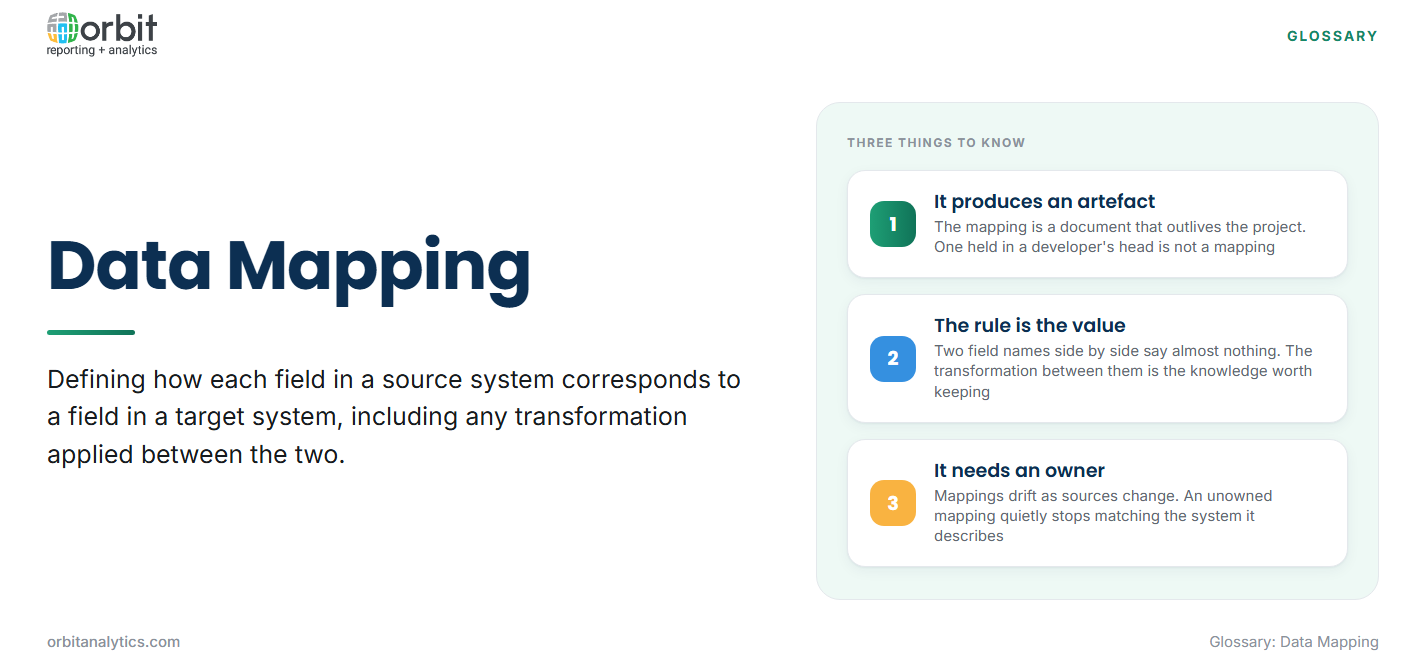 Definition card explaining data mapping as defining how each field in a source system corresponds to a field in a target system including any transformation applied, with three points: mapping produces a durable document rather than a one-off activity, the transformation rule carries the value rather than the field names, and every mapping needs a named owner because mappings drift as sources change.