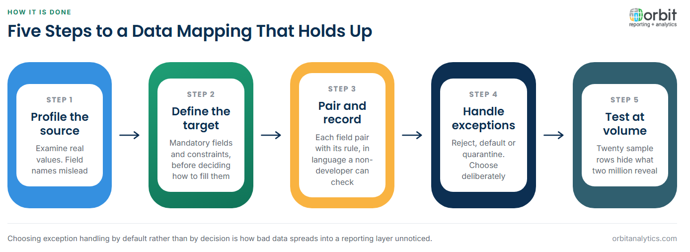Five-step diagram for building a data mapping: profile the actual source values rather than trusting field names, define the target schema with its mandatory fields and constraints, pair each field with its transformation rule recorded in plain language, decide explicitly whether exceptions are rejected, defaulted or quarantined, then test the mapping at realistic data volumes.