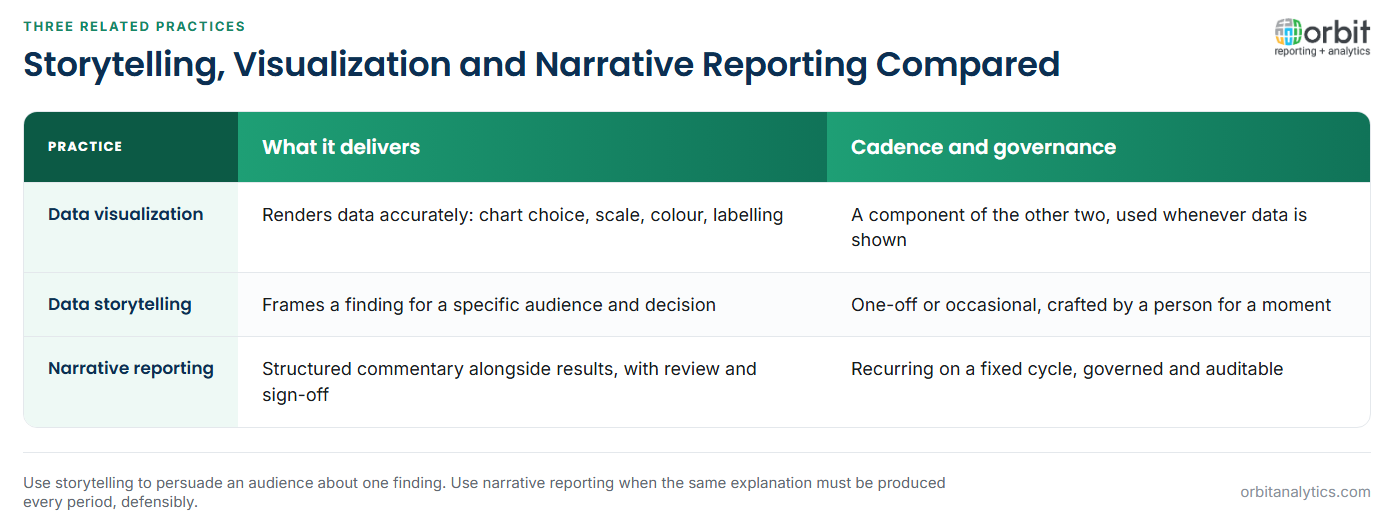 Comparison of data visualization, data storytelling and narrative reporting: visualization renders data accurately through chart choice, scale and labelling and is a component of the other two, storytelling frames a finding for a specific audience and decision on a one-off basis, and narrative reporting produces governed structured commentary alongside results on a recurring cycle with review and sign-off.