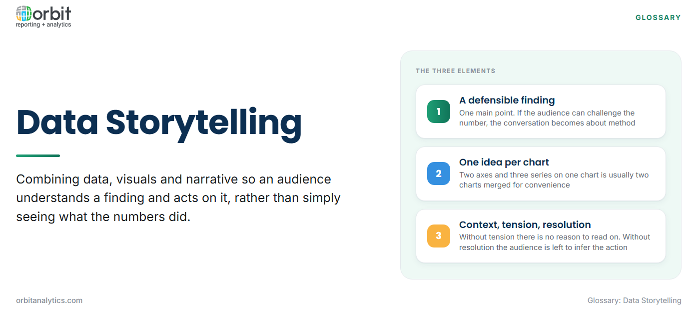 Definition card explaining data storytelling as combining data, visuals and narrative so an audience understands a finding and acts on it, with its three elements: a single defensible finding, one idea per chart, and a narrative built from context, tension and resolution.