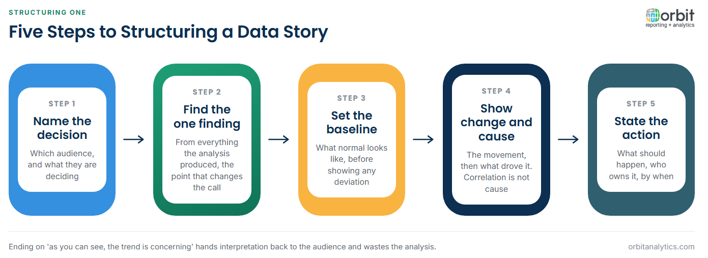 Five-step diagram for structuring a data story: name the audience and the decision being supported, identify the single finding that changes that decision, set the context and baseline before showing any deviation, present the change and explain what caused it without confusing correlation for cause, then close by stating the recommended action with an owner and a date.