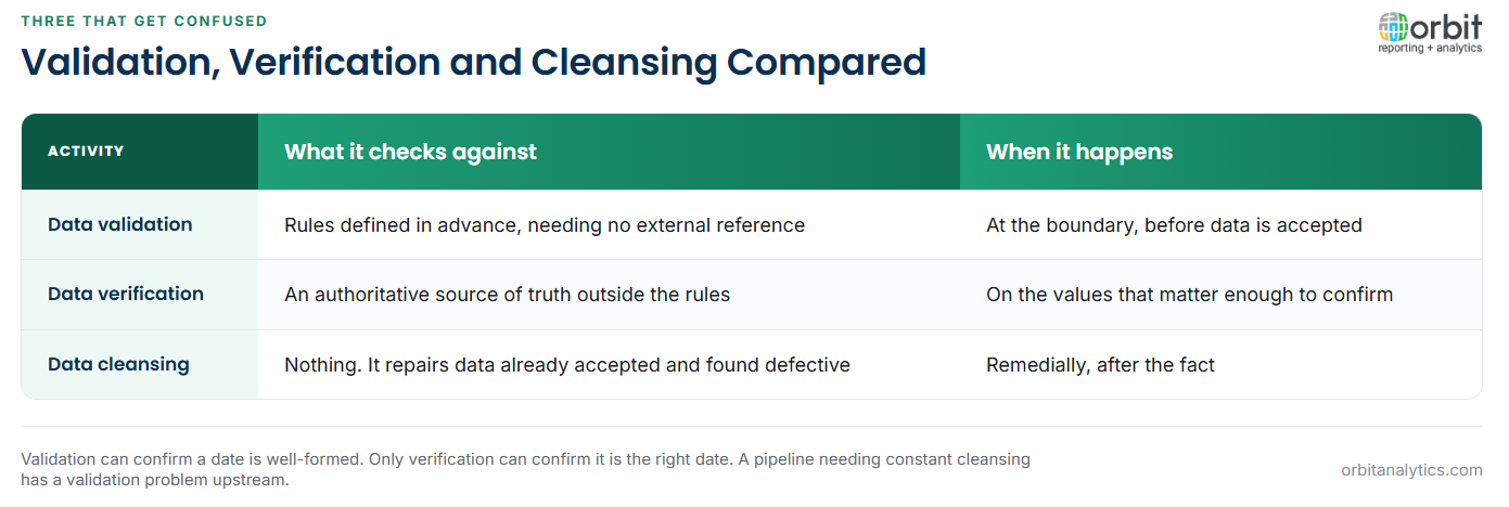 Comparison of data validation, verification and cleansing: validation checks data against rules defined in advance and runs at the boundary before data is accepted, verification checks values against an authoritative external source of truth, and cleansing repairs data that was already accepted and found defective, which is remedial work performed after the fact.