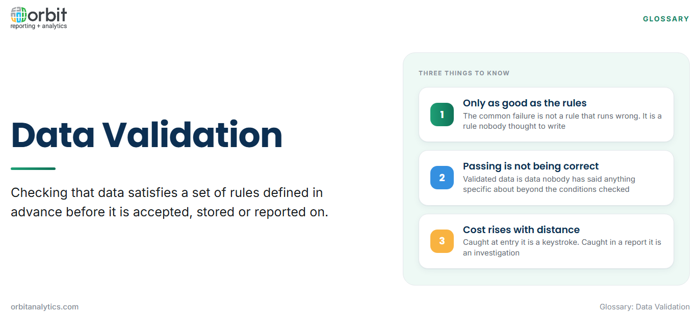 Definition card explaining data validation as checking that data satisfies rules defined in advance before it is accepted, stored or reported, with three points: validation is only as good as the rules written down, passing validation is not the same as being correct, and the cost of invalid data rises the further it travels from the point of entry.