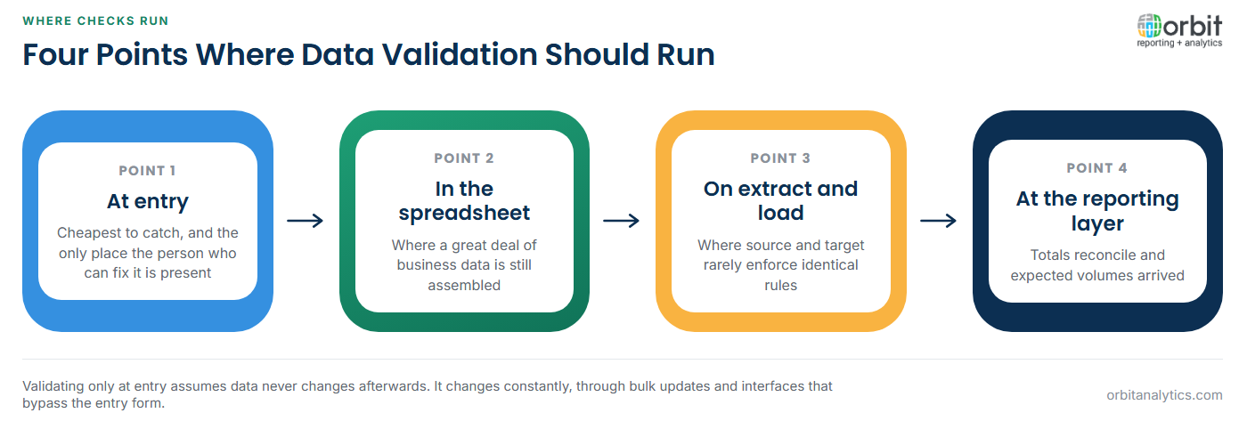 Diagram of the four points where data validation should run: at the point of entry where correction is cheapest, in the spreadsheet layer where business data is assembled, during extraction and loading where source and target enforce different rules, and at the reporting layer as a final check that totals reconcile and expected volumes arrived