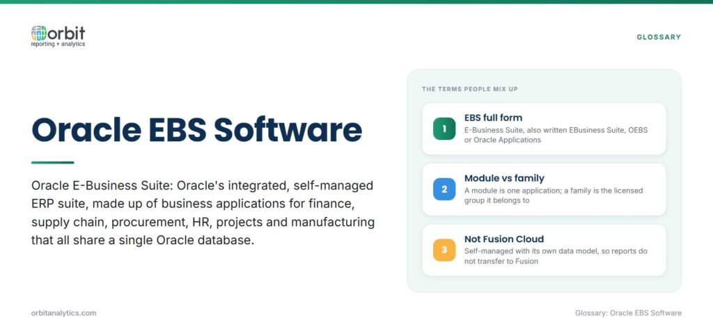 Definition card explaining Oracle EBS software as Oracle E-Business Suite, a self-managed ERP suite whose modules share one Oracle database, with three clarifications: the EBS full form is E-Business Suite, a module differs from an application family, and EBS is not Oracle Fusion Cloud because it has its own data model.