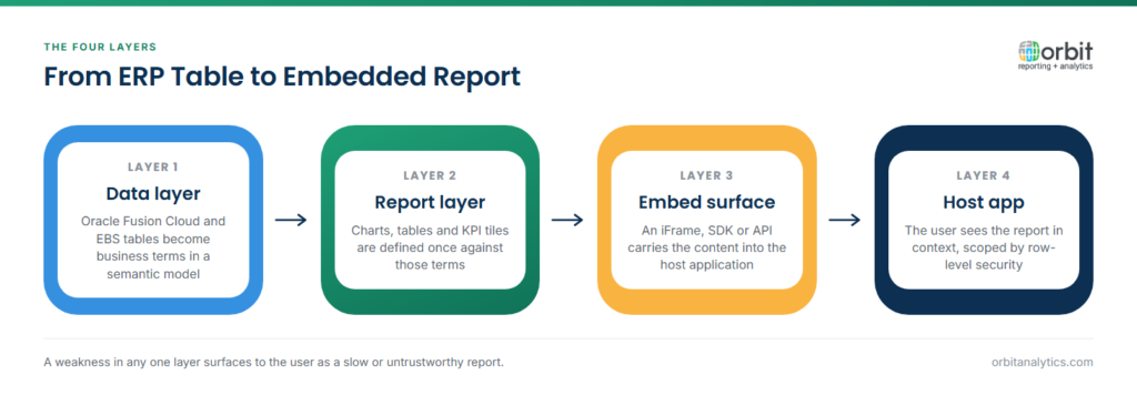 Four-layer diagram showing how an embedded analytics application is assembled: the data layer turns Oracle Fusion Cloud and EBS tables into business terms, the report layer defines charts and KPI tiles, the embed surface carries them via iFrame, SDK or API, and the host application presents them in context with row-level security applied.