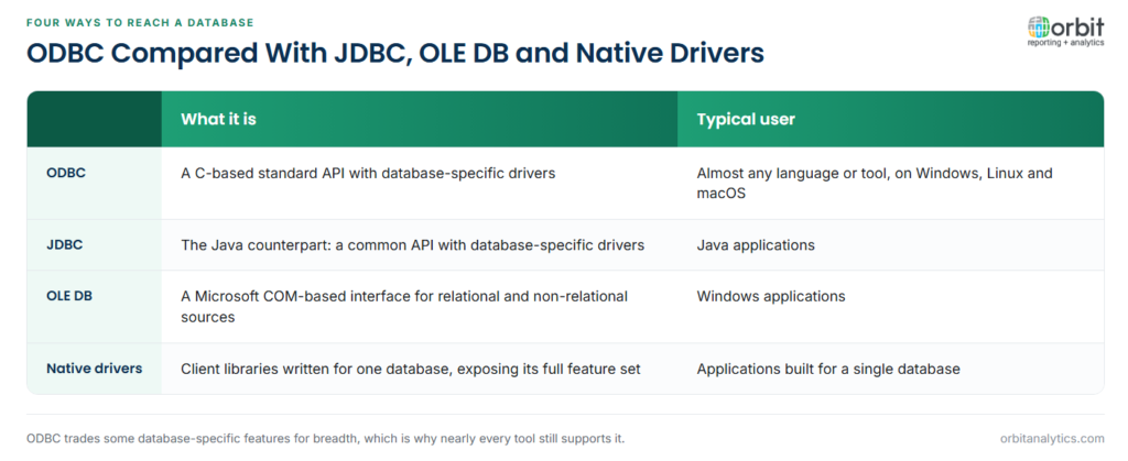 Comparison of ODBC, JDBC, OLE DB and native drivers: ODBC is a C-based standard API with database-specific drivers usable from almost any language or tool, JDBC is the Java counterpart used by Java applications, OLE DB is a Microsoft COM-based interface for Windows applications, and native drivers are client libraries written for one database that expose its full features at the cost of portability.