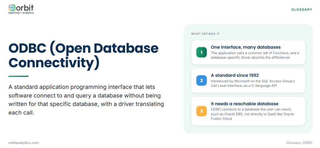 Definition card explaining ODBC, Open Database Connectivity, as a standard API that lets software query a database without being written for it, with three defining features: applications call one common interface while database-specific drivers handle the differences, it has been a C-language standard since Microsoft introduced it in 1992 on the SQL Access Group's Call Level Interface, and it needs a reachable database such as Oracle EBS rather than a SaaS application like Oracle Fusion Cloud.