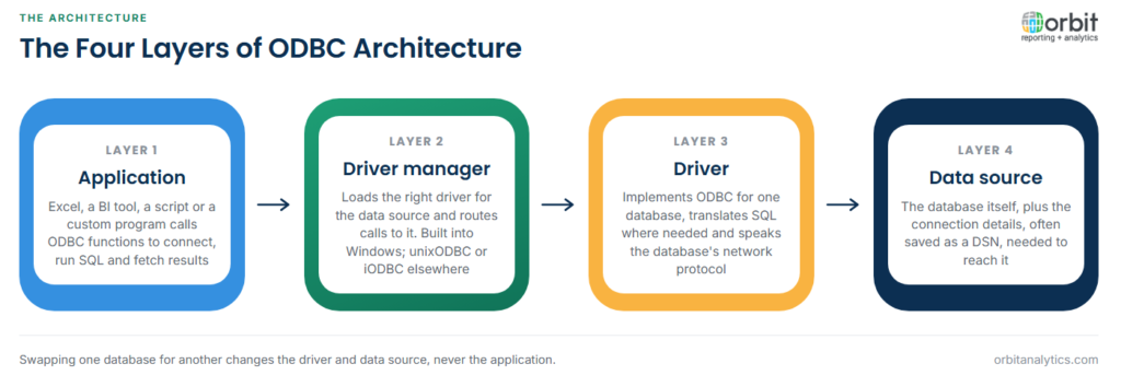 Four-layer diagram of ODBC architecture: the application calls ODBC functions, the driver manager loads the correct driver and routes calls to it, the database-specific driver translates SQL and speaks the database protocol, and the data source is the database plus the connection details, often saved as a DSN.