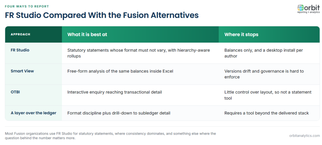 Comparison of four Oracle Fusion reporting approaches: FR Studio excels at statutory statements with fixed formats but reads balances only and needs a desktop install, Smart View allows free-form Excel analysis at the cost of governance, OTBI gives interactive enquiry into transactional detail with little layout control, and a reporting layer over the ledger combines format discipline with drill-down at the cost of a tool beyond the delivered stack.