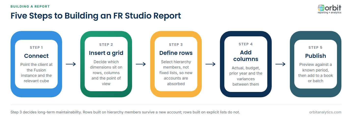 Five-step diagram for building an Oracle Fusion Financial Reporting Studio report: connect the desktop client to the Fusion instance and cube, insert a grid and assign dimensions to rows columns and the point of view, define rows from account hierarchy members rather than fixed lists, add columns for periods and scenarios with variance calculations, then preview and publish into a report book or batch.