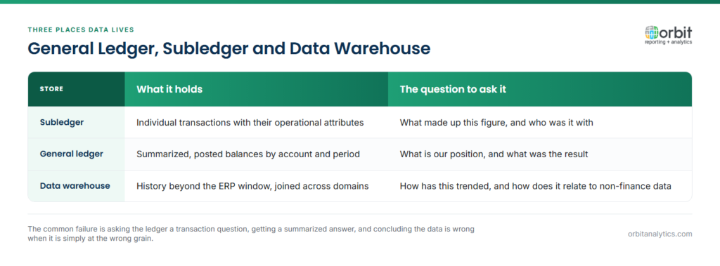 Comparison of the general ledger, the subledger and the data warehouse: the subledger holds individual transactions and answers what made up a figure, the general ledger holds summarized posted balances and answers questions about position and result, and the data warehouse holds longer history joined across domains and answers trend and cross-domain questions.