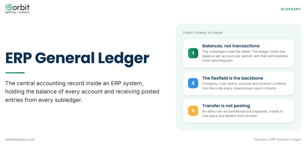 Definition card explaining the ERP general ledger as the central accounting record holding every account balance and receiving posted entries from the subledgers, with three key traits: it holds balances rather than transaction detail, the accounting flexfield is the structure every report inherits, and transferring an entry is not the same as posting it.