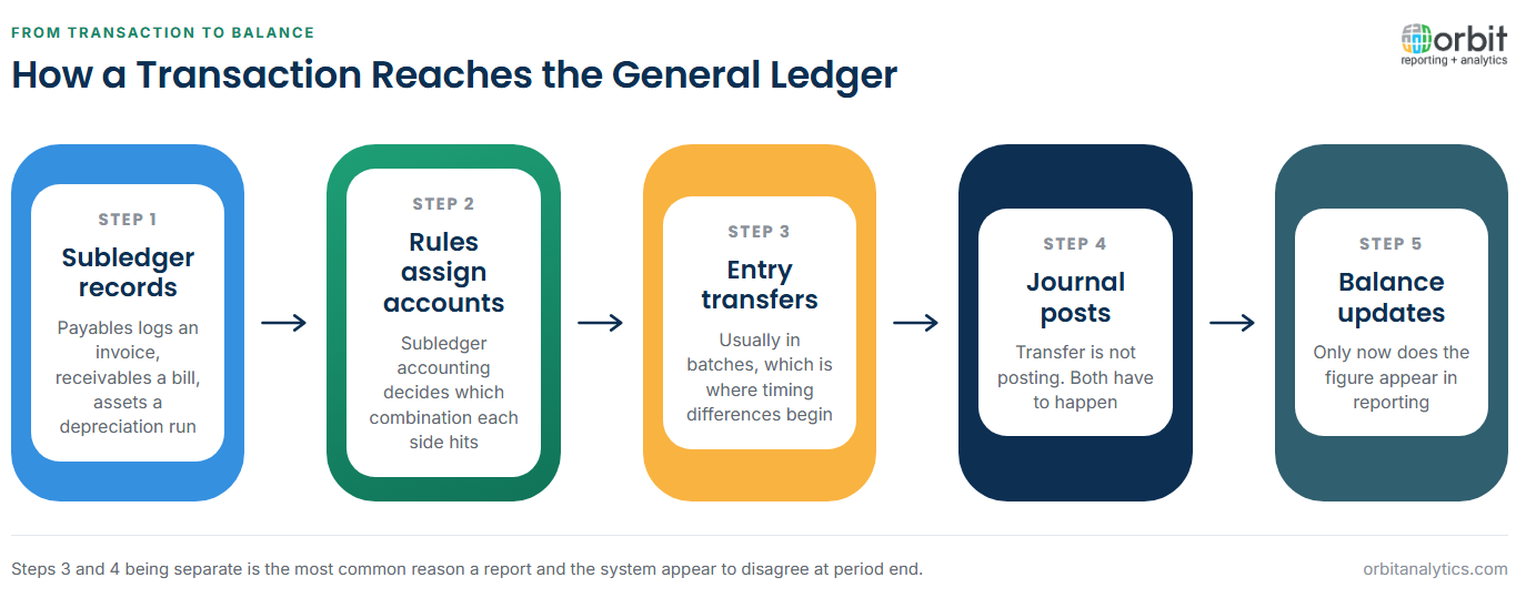 Five-step diagram showing how a transaction reaches the general ledger: a subledger records the transaction, accounting rules assign the account combination, the entry transfers to the ledger in a batch, the journal is posted, and only then does the account balance update and appear in reporting
