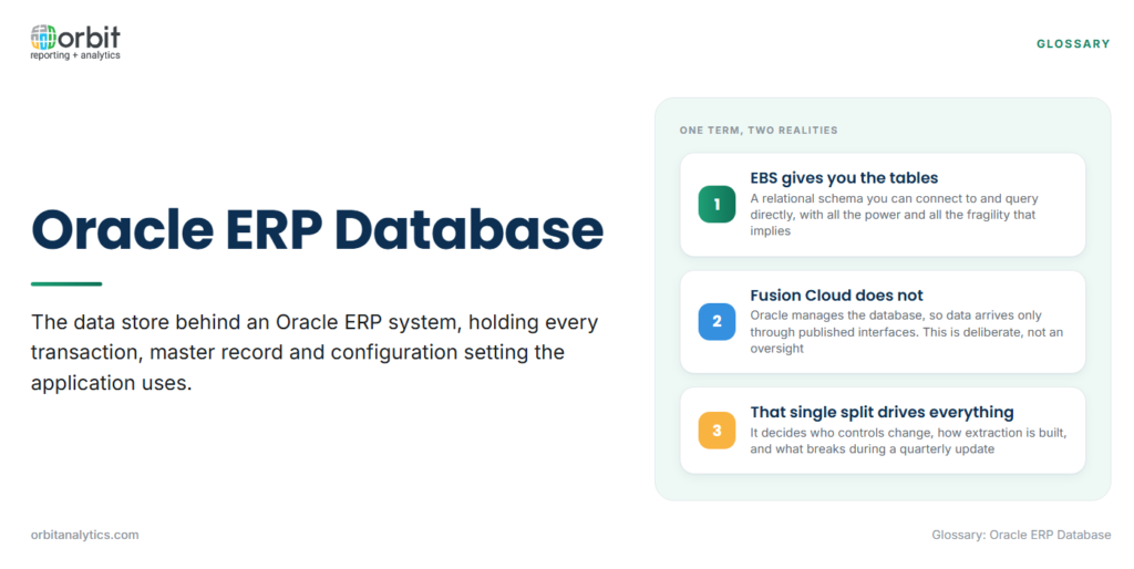 Definition card explaining the Oracle ERP database as the data store behind an Oracle ERP system, with the key distinction that E-Business Suite exposes a relational schema you can query directly while Fusion Cloud is managed by Oracle and reachable only through published interfaces, a split that determines how extraction is built and what breaks during updates.