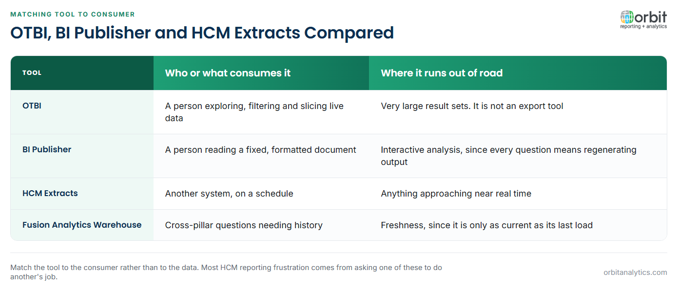 Comparison of four Oracle HCM Cloud reporting tools by consumer and limit: OTBI serves a person exploring live data but not large exports, BI Publisher serves a person reading a fixed formatted document but not interactive analysis, HCM Extracts serve another system on a schedule but not near real-time needs, and Fusion Analytics Warehouse serves cross-pillar questions needing history but is only as fresh as its last load.