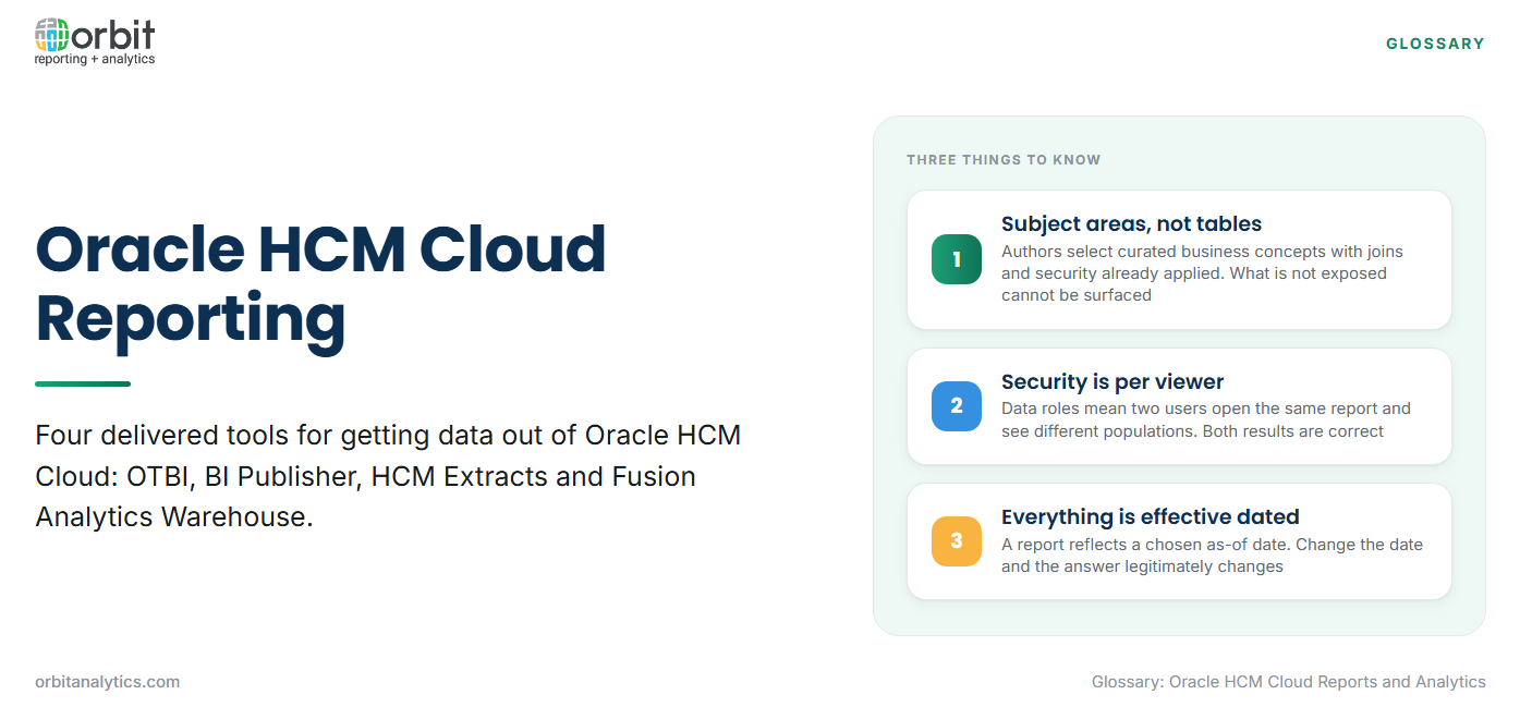 Definition card explaining Oracle HCM Cloud reporting as four delivered tools, OTBI, BI Publisher, HCM Extracts and Fusion Analytics Warehouse, with three things to know: reports are built against curated subject areas rather than tables, security profiles mean two users legitimately see different populations, and almost every HCM record is effective dated so the as-of date changes the answer.