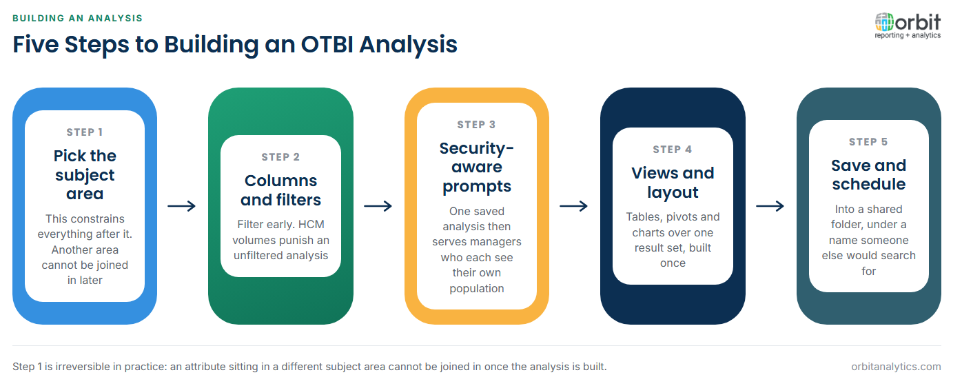 Five-step diagram for building an OTBI analysis in Oracle HCM Cloud: pick the subject area since it constrains everything after it, select columns and filter early because HCM data volumes are large, apply security-aware prompts so one analysis serves many managers, add views and a layout over a single result set, then save to a shared folder and schedule delivery.