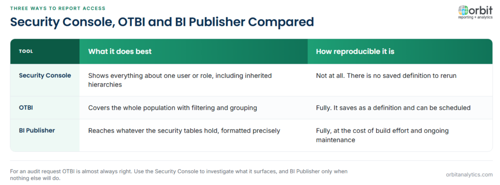 Comparison of three Oracle Fusion access reporting tools: the Security Console shows full detail on one user or role including inherited hierarchies but produces nothing reproducible, OTBI covers the whole user population with filtering and grouping and saves as a schedulable definition, and BI Publisher reaches the underlying security tables with precise formatting at the cost of build effort.