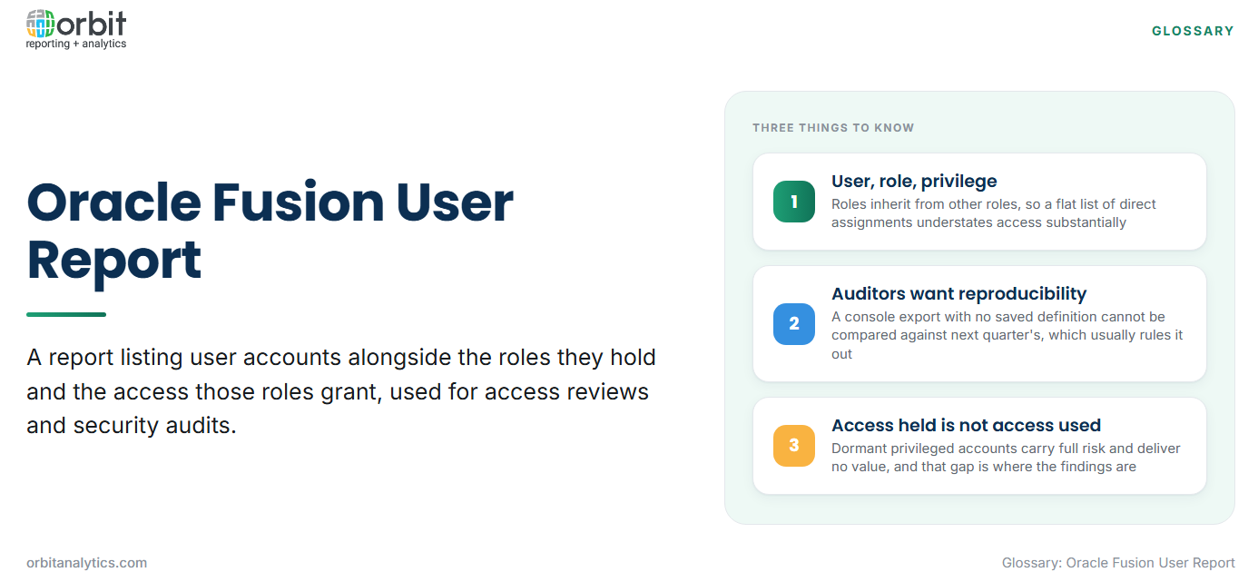 Definition card explaining an Oracle Fusion user report as a listing of user accounts with the roles they hold and the access granted, with three things to know: roles inherit from other roles so flat lists understate access, auditors need reproducible saved definitions rather than console exports, and access held is not the same as access used.