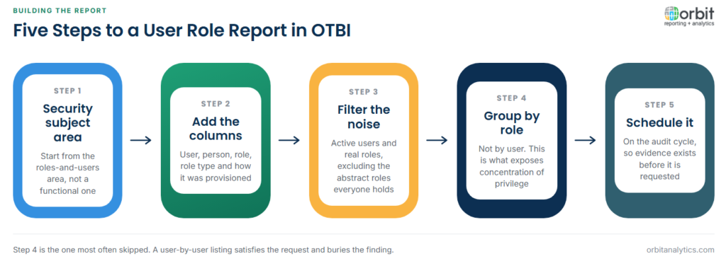 Five-step diagram for building a user role report in OTBI: start from the security subject area rather than a functional one, add user, person, role and provisioning-method columns, filter to active users and real roles excluding abstract ones, group by role rather than by user to expose privilege concentration, then schedule the report on the audit cycle.