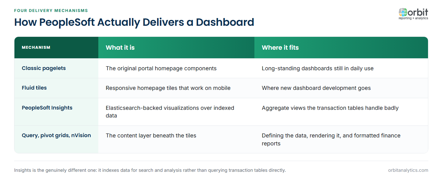 Comparison of the four ways PeopleSoft delivers dashboards: classic pagelets are the original portal components still widely used, Fluid tiles are the responsive modern equivalent where new development goes, PeopleSoft Insights provides Elasticsearch-backed visualizations over indexed data for aggregate views, and Query, pivot grids and nVision form the content layer that defines and renders the data beneath the tiles.