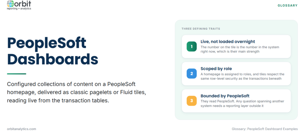 Definition card explaining PeopleSoft dashboards as configured collections of content on a homepage delivered as classic pagelets or Fluid tiles, with three defining traits: they read live from transaction tables rather than an overnight load, they are scoped by the viewer's role and row-level security, and they are bounded by PeopleSoft so cross-system questions need a reporting layer outside it.