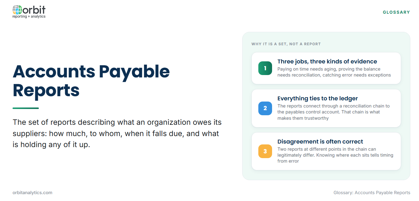 Definition card explaining accounts payable reports as the set describing what an organization owes suppliers, with three points: the payables function has three jobs each needing different evidence, every report ties back to the general ledger control account through a reconciliation chain, and two reports disagreeing is often a correct timing difference rather than an error.