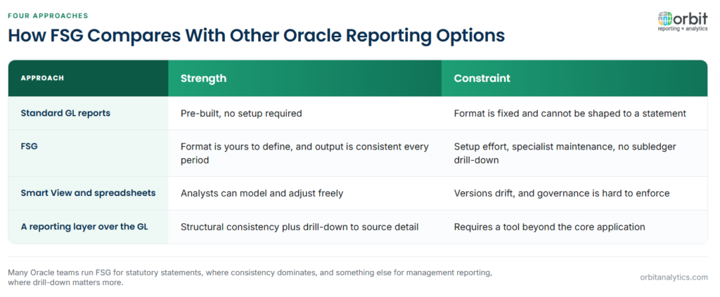 Comparison of four Oracle reporting approaches: standard general ledger reports need no setup but have a fixed format, FSG lets you define the format consistently but requires specialist maintenance and offers no subledger drill-down, Smart View and spreadsheets give analysts freedom but drift between versions, and a reporting layer over the general ledger adds drill-down to source detail while requiring a tool beyond the core application.