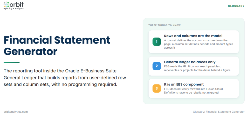 Comparison of four Oracle reporting approaches: standard general ledger reports need no setup but have a fixed format, FSG lets you define the format consistently but requires specialist maintenance and offers no subledger drill-down, Smart View and spreadsheets give analysts freedom but drift between versions, and a reporting layer over the general ledger adds drill-down to source detail while requiring a tool beyond the core application.