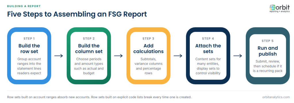 Five-step diagram for assembling an FSG report in Oracle EBS: define the row set from account ranges grouped into statement lines, define the column set with periods and amount types, add subtotals and variance calculations, attach content sets for multiple entities and display sets to control visibility, then run the report and schedule it if recurring.