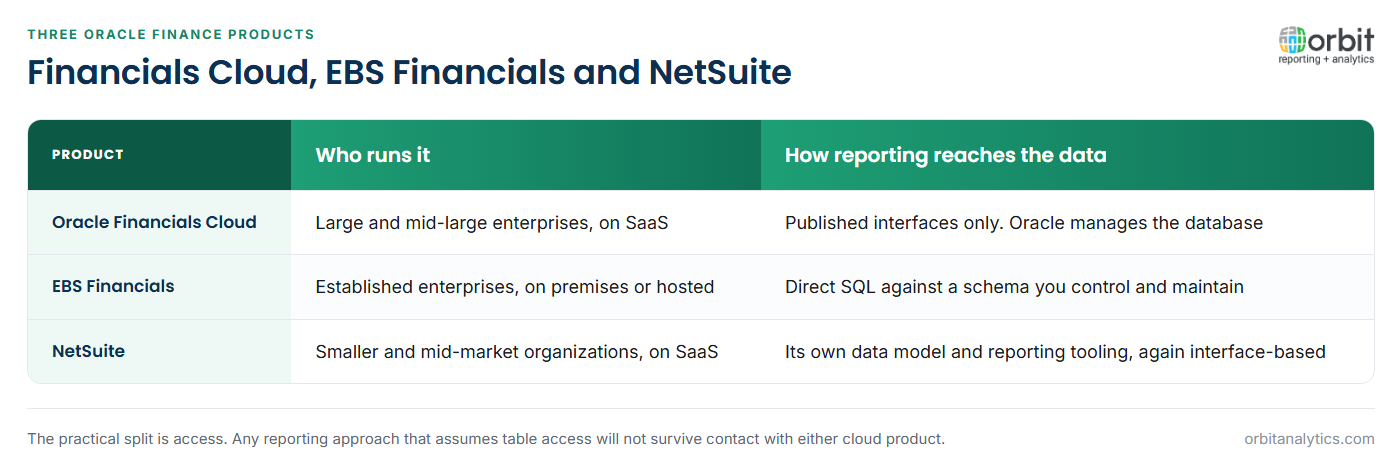 Comparison of three Oracle finance products: Oracle Financials Cloud serves large enterprises on SaaS with data reachable only through published interfaces, EBS Financials serves established enterprises on premises with direct SQL against a schema the customer controls, and NetSuite serves smaller organizations on SaaS with its own interface-based data model and reporting tooling.