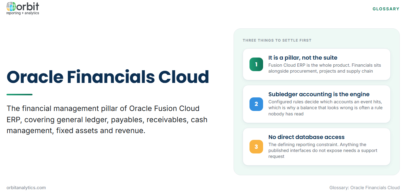 Definition card explaining Oracle Financials Cloud as the financial management pillar of Oracle Fusion Cloud ERP covering general ledger, payables, receivables, cash management, fixed assets and revenue, with three clarifications: it is one pillar rather than the whole suite, subledger accounting rules determine which accounts each event hits, and there is no direct database access.