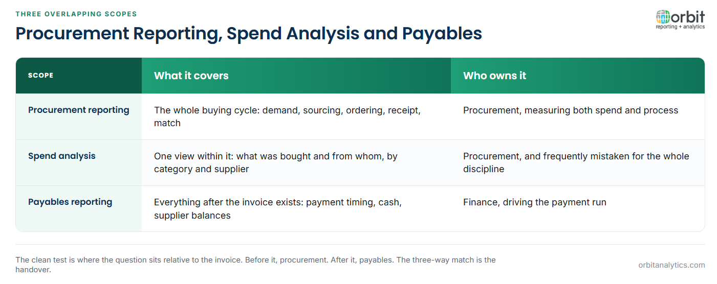 Comparison of procurement reporting, spend analysis and payables reporting: procurement reporting covers the whole buying cycle from demand through match and is owned by procurement, spend analysis is one view within it covering what was bought and from whom, and payables reporting starts once an invoice exists and covers payment timing and cash for the finance team.