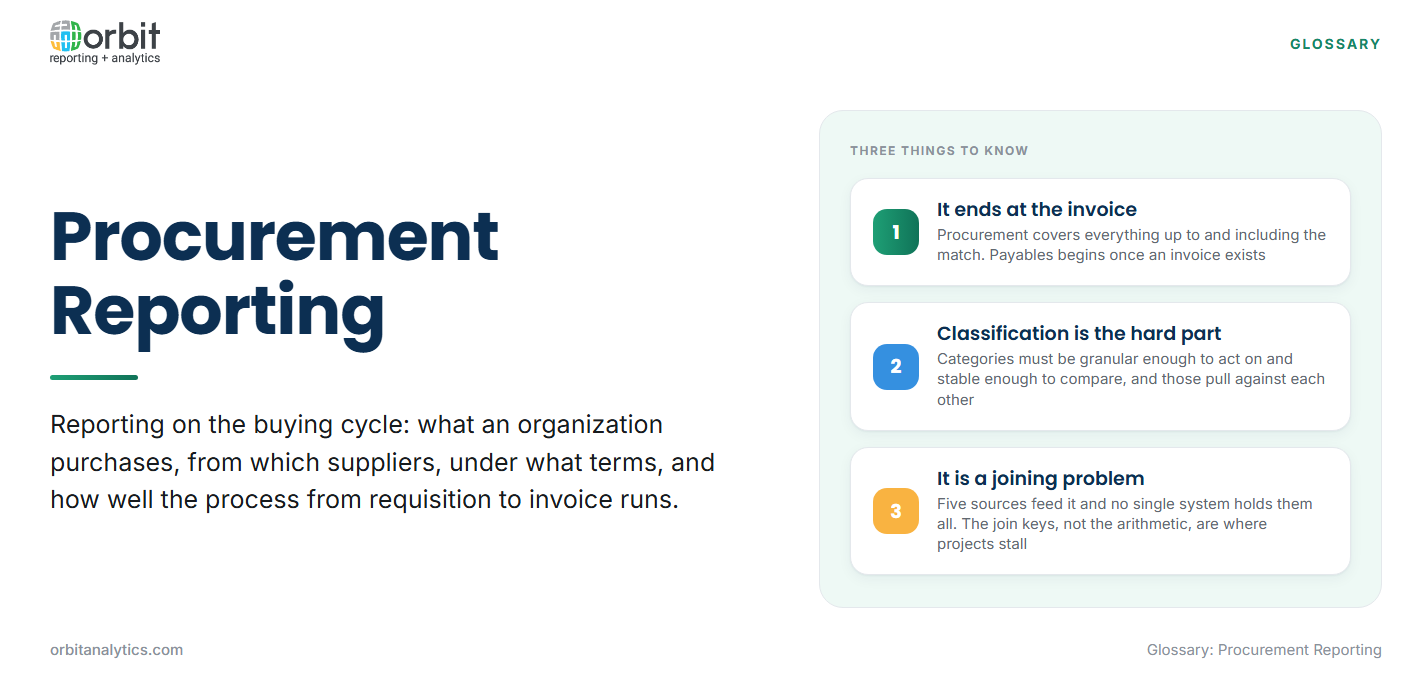 Definition card explaining procurement reporting as reporting on the buying cycle covering what is purchased, from which suppliers and how well the process runs, with three points: it ends at the invoice where payables begins, spend classification is the hardest part, and it is fundamentally a joining problem across five data sources rather than a calculation problem.