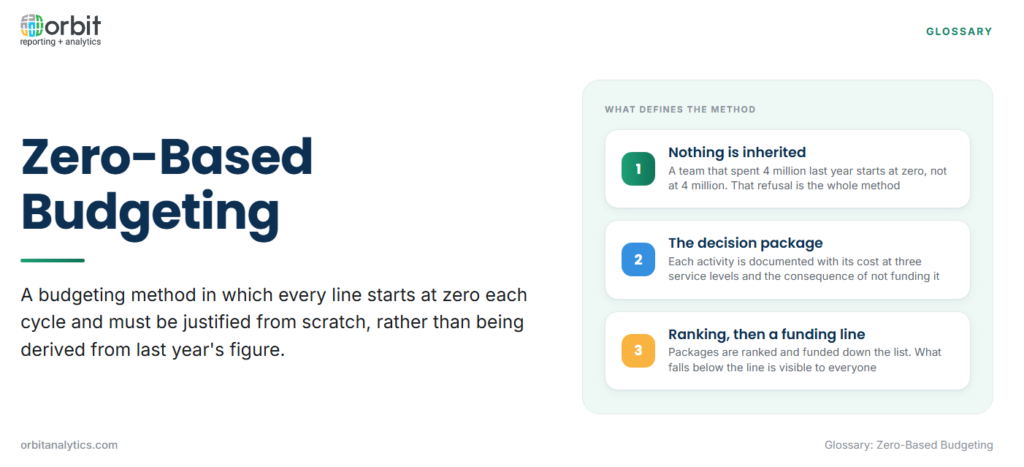 Definition card explaining zero-based budgeting as a method where every budget line starts at zero each cycle and must be justified from scratch, with three defining features: nothing is inherited from last year, each activity is documented as a decision package costed at three service levels, and packages are ranked and funded down to a visible funding line.