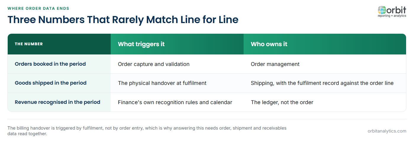 Comparison of three period figures that rarely match line for line in Oracle Cloud Order Management: orders booked in the period are triggered by order capture and owned by order management, goods shipped in the period are triggered by the physical handover at fulfilment and owned by shipping through the fulfilment record, and revenue recognised in the period follows finance's own recognition rules and calendar and is owned by the ledger rather than the order.