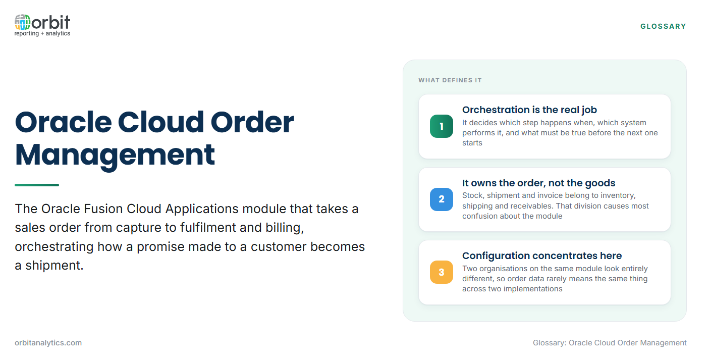 Definition card explaining Oracle Cloud Order Management as the Oracle Fusion Cloud Applications module that takes a sales order from capture through to fulfilment and billing, with three defining features: orchestration is its real job in deciding which step happens when and in which system, it owns the order rather than the stock, shipment or invoice which belong to other modules, and configuration concentrates in its orchestration rules so order data rarely means the same thing across two implementations.