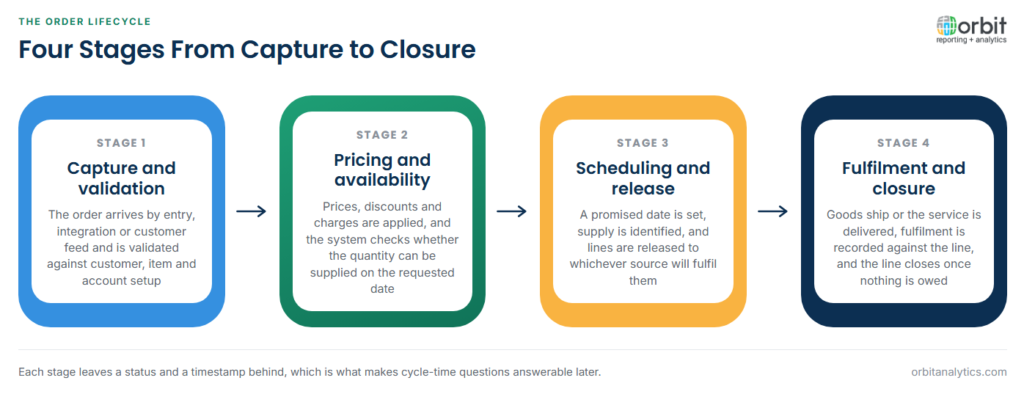 Four-stage diagram of the Oracle Cloud Order Management lifecycle: capture and validation as the order arrives by entry, integration or customer feed and is checked against customer, item and account setup; pricing and availability where prices and charges are applied and supply is checked against the requested date; scheduling and release where a promised date is set and lines go to a fulfilment source; and fulfilment and closure where goods ship, fulfilment is recorded and the line closes.