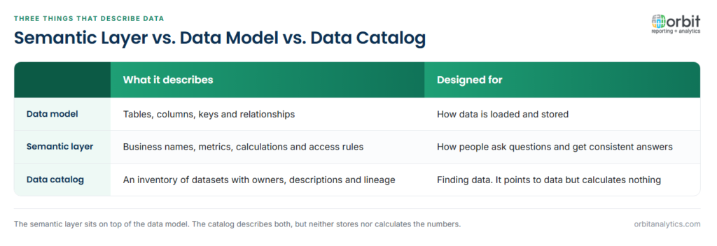 Comparison of a data model, a semantic layer and a data catalog: the data model describes tables, columns, keys and relationships for loading and storage, the semantic layer describes business names, metrics, calculations and access rules so people get consistent answers, and the data catalog is an inventory of datasets with owners, descriptions and lineage for finding data without calculating anything.