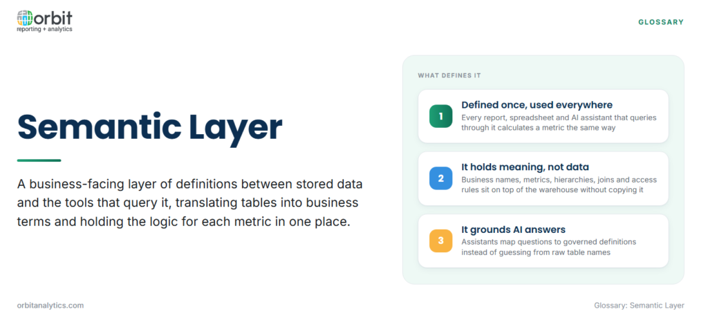 Definition card explaining a semantic layer as a business-facing layer of definitions between stored data and the tools that query it, with three defining features: each metric is defined once and used by every report, spreadsheet and AI assistant, it holds business names, metrics, hierarchies, joins and access rules without copying the data, and it grounds AI answers in governed definitions rather than guesses from raw tables.