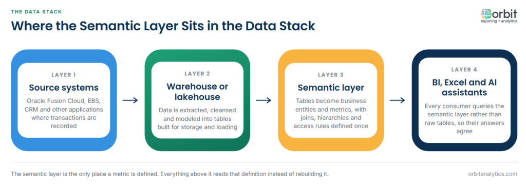 Diagram of the data stack showing source systems such as Oracle Fusion Cloud, EBS and CRM feeding a warehouse or lakehouse, a semantic layer above it that turns tables into business entities and metrics with joins, hierarchies and access rules defined once, and BI dashboards, Excel and AI assistants at the top querying the semantic layer rather than raw tables.