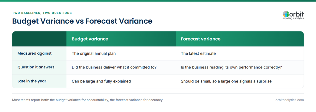 Comparison of budget variance and forecast variance: budget variance measures actuals against the original annual plan and answers whether the business delivered what it committed to, and can be large yet explained late in the year, while forecast variance measures actuals against the latest estimate and answers whether the business reads its own performance correctly, so a large one signals something unforeseen.