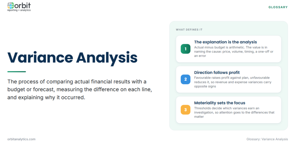 Definition card explaining variance analysis as the process of comparing actual results with a budget or forecast, measuring the difference on each line and explaining why it occurred, with three defining features: the explanation of the cause is the analysis, favourable and unfavourable are defined by the effect on profit, and materiality thresholds decide which variances are investigated.